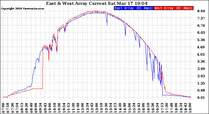 Solar PV/Inverter Performance Photovoltaic Panel Current Output