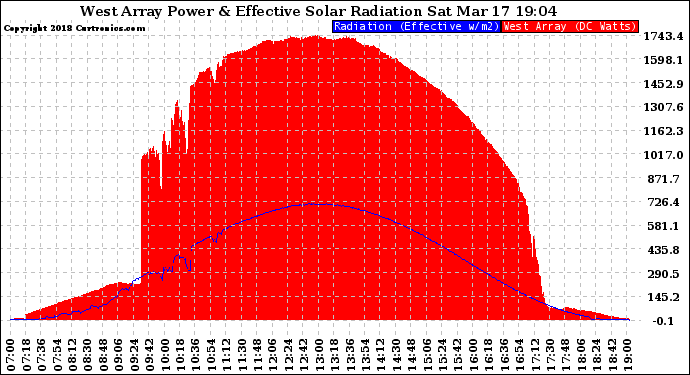 Solar PV/Inverter Performance West Array Power Output & Effective Solar Radiation