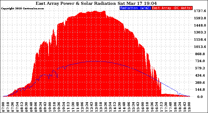 Solar PV/Inverter Performance East Array Power Output & Solar Radiation