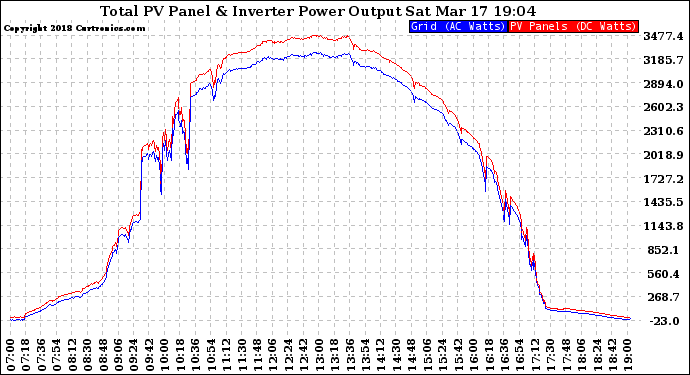 Solar PV/Inverter Performance PV Panel Power Output & Inverter Power Output