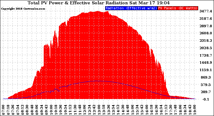 Solar PV/Inverter Performance Total PV Panel Power Output & Effective Solar Radiation