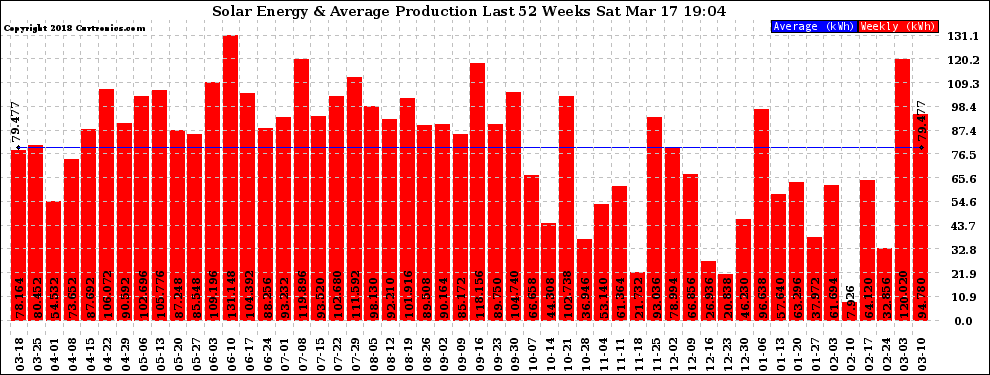 Solar PV/Inverter Performance Weekly Solar Energy Production Last 52 Weeks