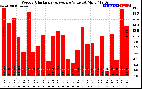 Milwaukee Solar Powered Home WeeklyProductionValue