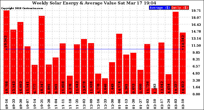 Solar PV/Inverter Performance Weekly Solar Energy Production Value