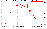 Solar PV/Inverter Performance Daily Energy Production Per Minute