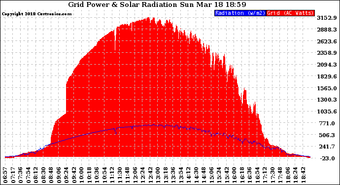 Solar PV/Inverter Performance Grid Power & Solar Radiation