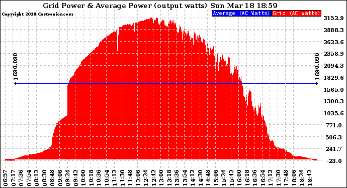 Solar PV/Inverter Performance Inverter Power Output