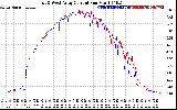 Solar PV/Inverter Performance Photovoltaic Panel Current Output