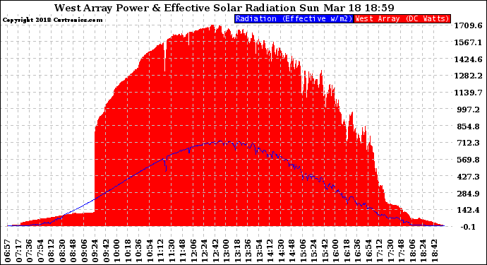 Solar PV/Inverter Performance West Array Power Output & Effective Solar Radiation