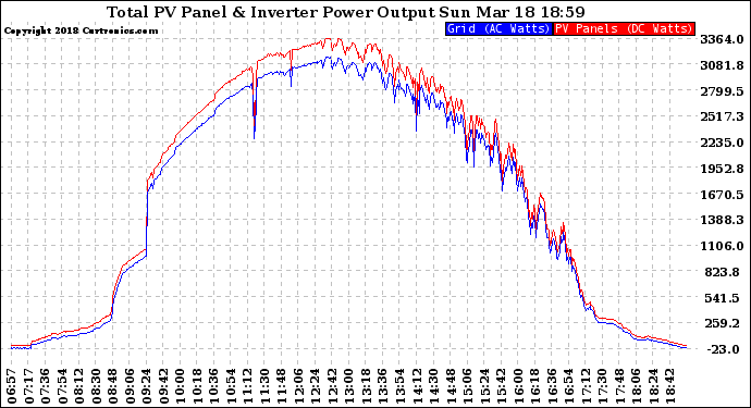 Solar PV/Inverter Performance PV Panel Power Output & Inverter Power Output