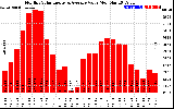 Solar PV/Inverter Performance Monthly Solar Energy Production Value