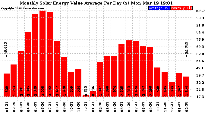 Solar PV/Inverter Performance Monthly Solar Energy Value Average Per Day ($)