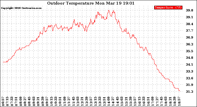 Solar PV/Inverter Performance Outdoor Temperature