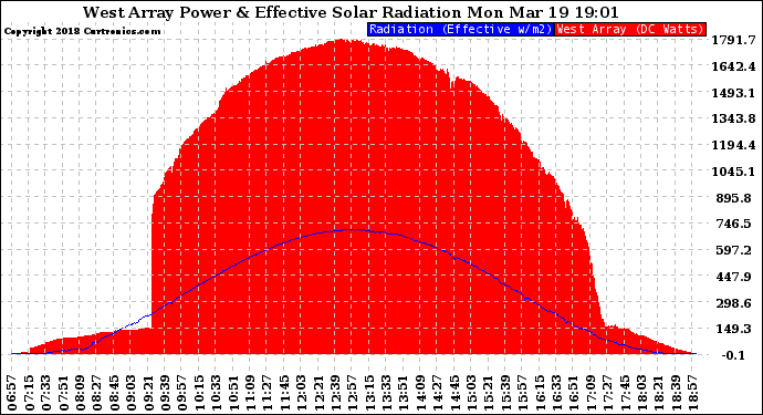 Solar PV/Inverter Performance West Array Power Output & Effective Solar Radiation