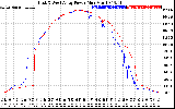 Solar PV/Inverter Performance Photovoltaic Panel Power Output