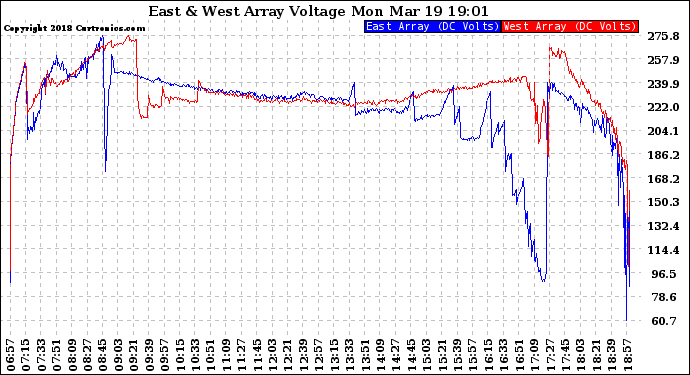 Solar PV/Inverter Performance Photovoltaic Panel Voltage Output