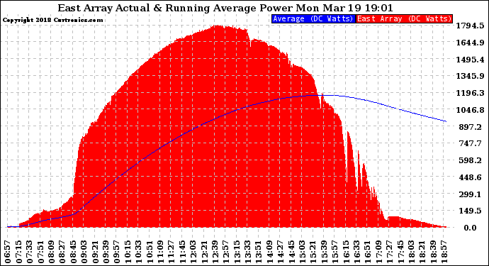 Solar PV/Inverter Performance East Array Actual & Running Average Power Output