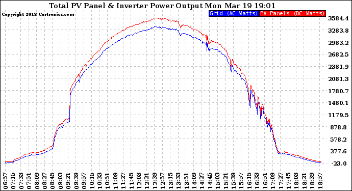 Solar PV/Inverter Performance PV Panel Power Output & Inverter Power Output