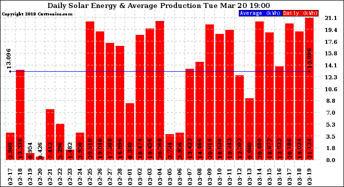 Solar PV/Inverter Performance Daily Solar Energy Production