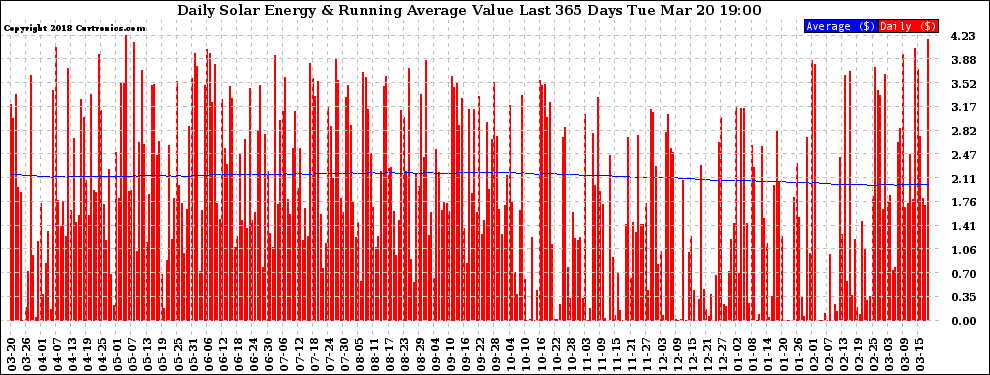 Solar PV/Inverter Performance Daily Solar Energy Production Value Running Average Last 365 Days