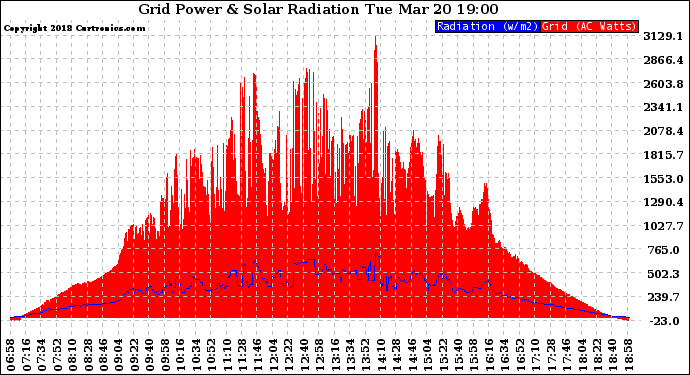 Solar PV/Inverter Performance Grid Power & Solar Radiation