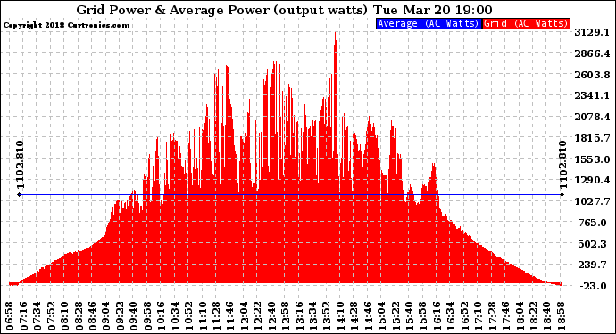 Solar PV/Inverter Performance Inverter Power Output