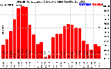 Milwaukee Solar Powered Home MonthlyProductionValue