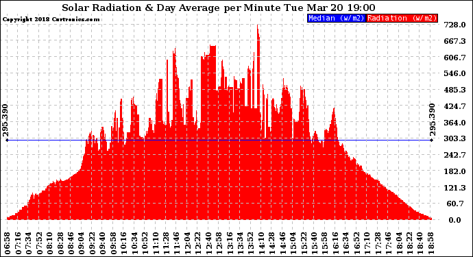 Solar PV/Inverter Performance Solar Radiation & Day Average per Minute