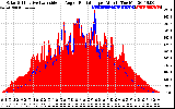 Solar PV/Inverter Performance Solar Radiation & Effective Solar Radiation per Minute