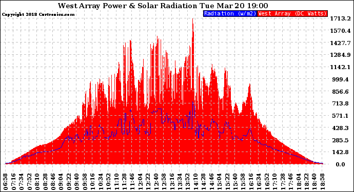 Solar PV/Inverter Performance West Array Power Output & Solar Radiation