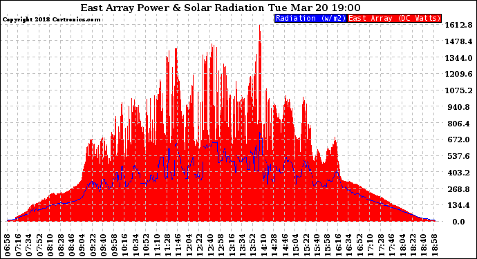 Solar PV/Inverter Performance East Array Power Output & Solar Radiation