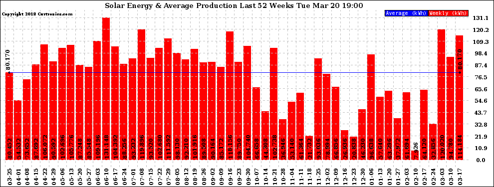 Solar PV/Inverter Performance Weekly Solar Energy Production Last 52 Weeks