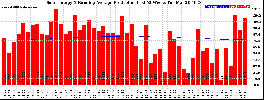 Milwaukee Solar Powered Home WeeklyProduction52RunningAvg