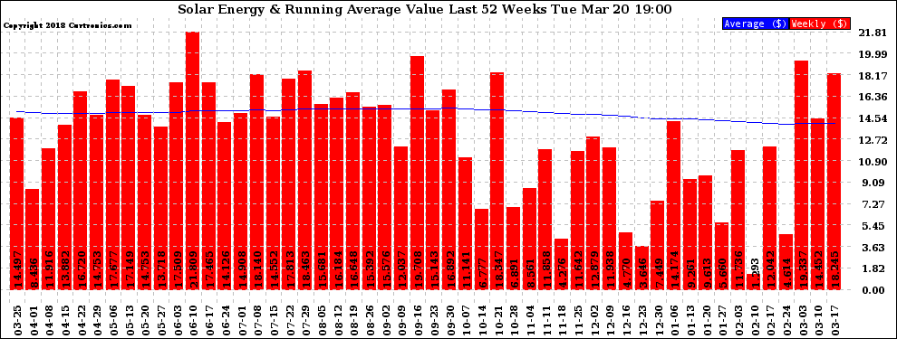 Solar PV/Inverter Performance Weekly Solar Energy Production Value Running Average Last 52 Weeks