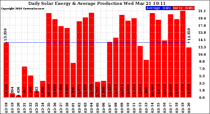 Solar PV/Inverter Performance Daily Solar Energy Production