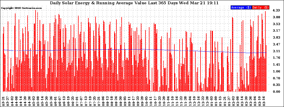 Solar PV/Inverter Performance Daily Solar Energy Production Value Running Average Last 365 Days