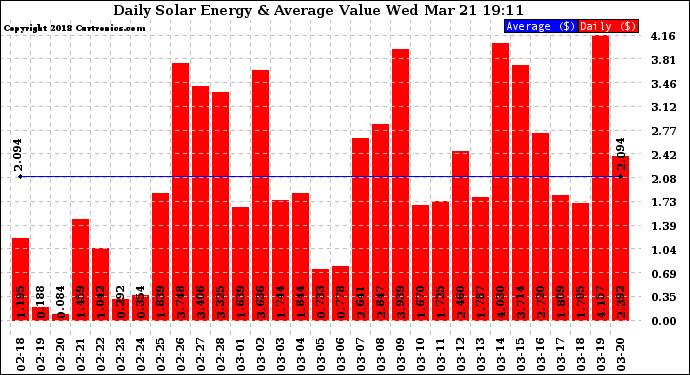 Solar PV/Inverter Performance Daily Solar Energy Production Value