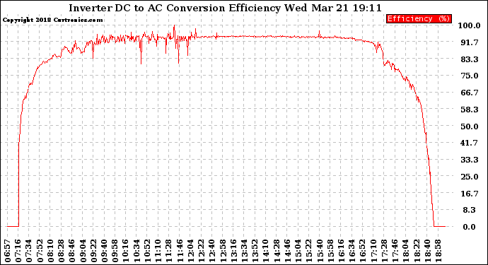 Solar PV/Inverter Performance Inverter DC to AC Conversion Efficiency