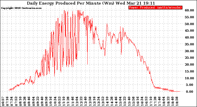 Solar PV/Inverter Performance Daily Energy Production Per Minute