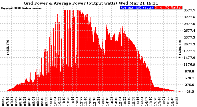 Solar PV/Inverter Performance Inverter Power Output