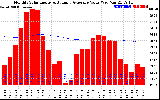 Milwaukee Solar Powered Home Monthly Production Value Running Average