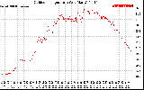 Solar PV/Inverter Performance Outdoor Temperature