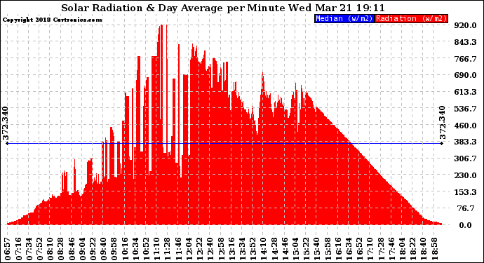 Solar PV/Inverter Performance Solar Radiation & Day Average per Minute