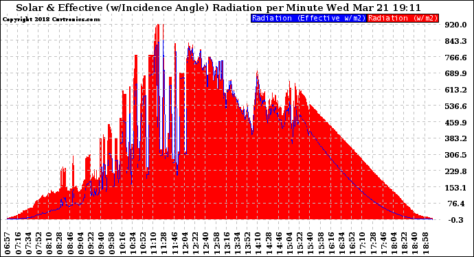 Solar PV/Inverter Performance Solar Radiation & Effective Solar Radiation per Minute