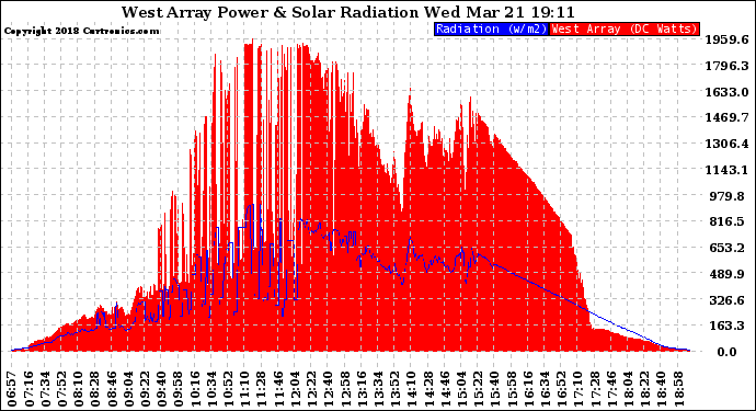 Solar PV/Inverter Performance West Array Power Output & Solar Radiation