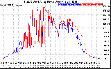 Solar PV/Inverter Performance Photovoltaic Panel Power Output