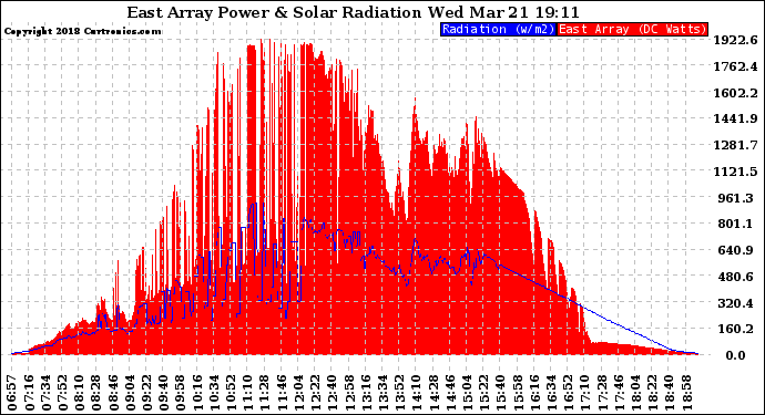 Solar PV/Inverter Performance East Array Power Output & Solar Radiation