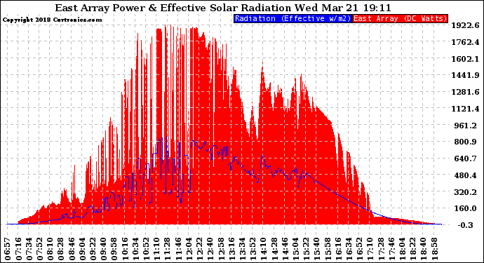 Solar PV/Inverter Performance East Array Power Output & Effective Solar Radiation