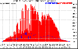 Solar PV/Inverter Performance Total PV Panel Power Output & Solar Radiation