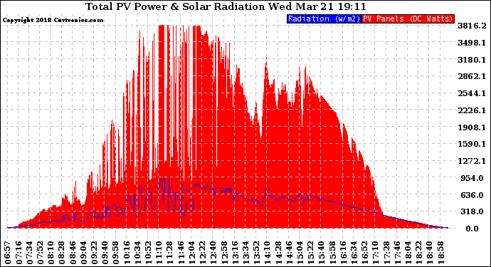 Solar PV/Inverter Performance Total PV Panel Power Output & Solar Radiation